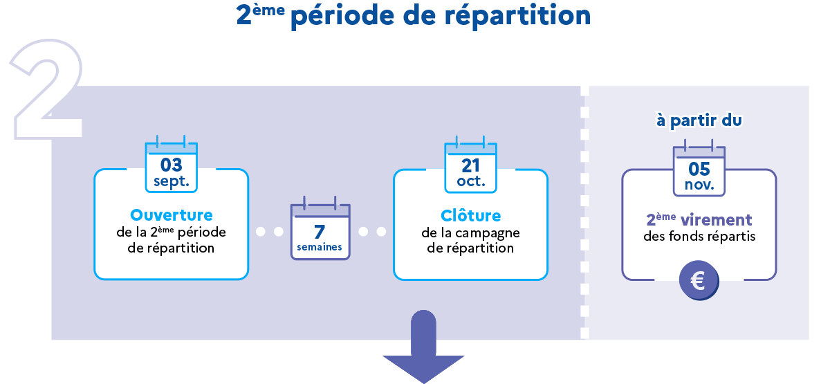 2ème période de répartition