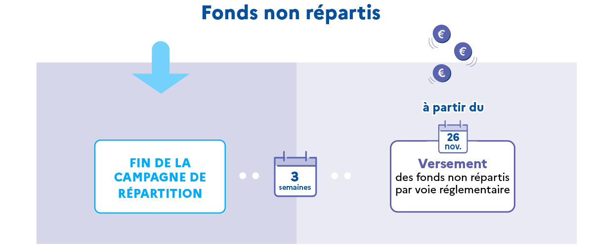 Fonds non répartis