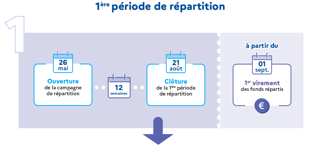 1ère période de répartition